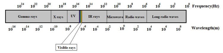 electromagnetic Radiation Spectrum
