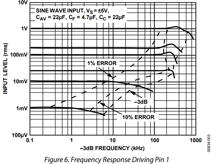 Frequency Response Graph