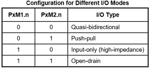 I/O Modes Configuration