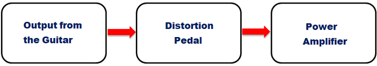 Guitar Distortion Pedal Block Diagram