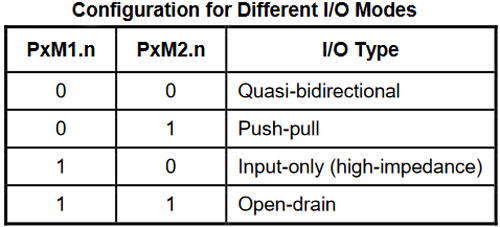 I/O Modes Configuration