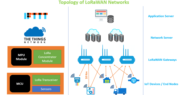 LoRaWAN Network Topology