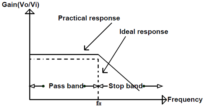 Butterworth Filter: First Order and Second Order Low Pass