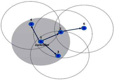 What is Z-Wave Protocol and its Role in Smart Home Automation Solutions