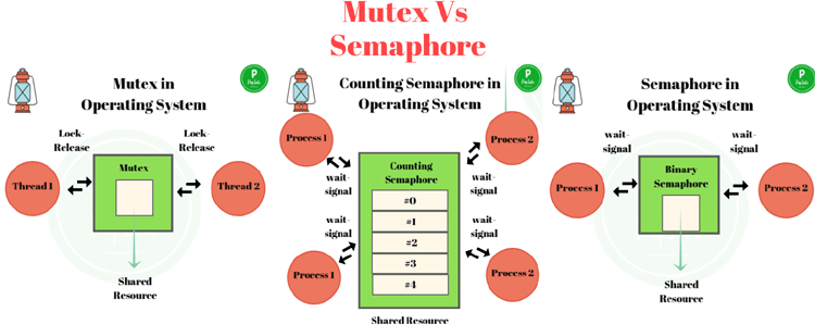 Mutex VS Semaphore