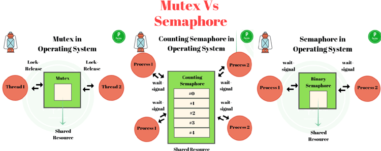 Arduino FreeRTOS Tutorial 3 - How to Use Semaphore and Mutex in ...