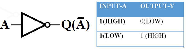 NOT Gate Symbol and Truth Table