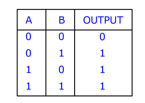 OR Gate Truth Table