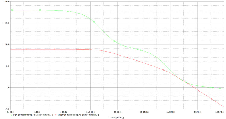 Op-Amp Bode Plot Simulation Result Without Frequency Compensation