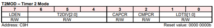 Overview of T2MOD Register