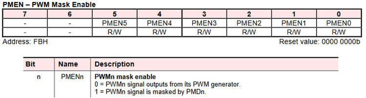PMEN PWM Register