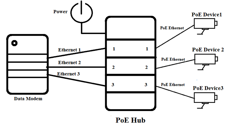 POE HUB Working