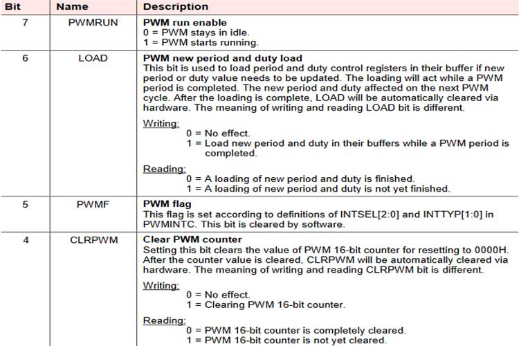 PWM Register Configuration