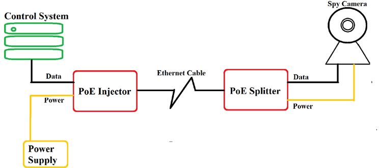 How Power Over Ethernet (PoE) Works