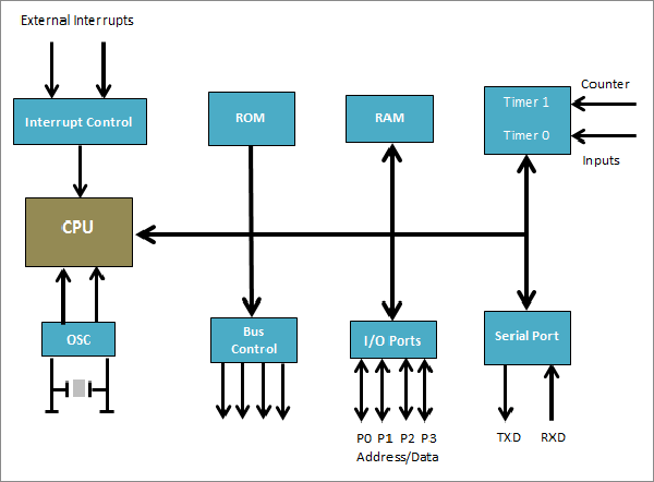 Difference Between RISC And CISC Embedded Architecture – PCB HERO