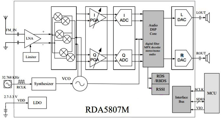 Arduino Based FM Radio (Receiver) using RDA5807