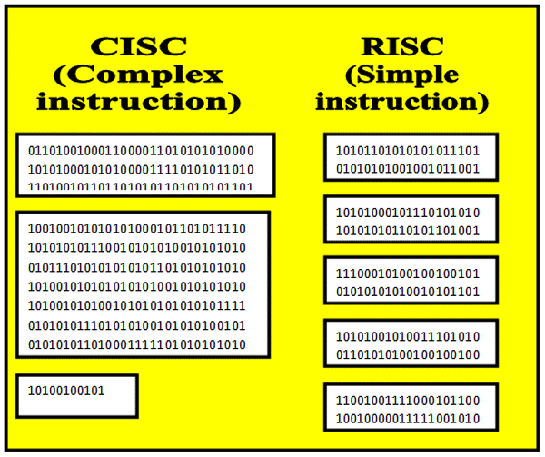 RISC vs CISC Instruction Set Architecture