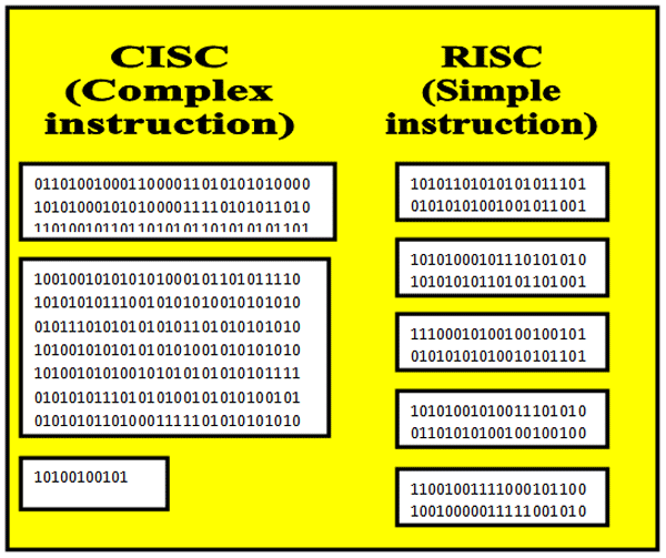 Cisc архитектура risc архитектура