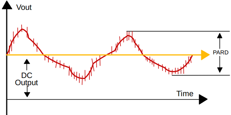 Ripple and Noise Test