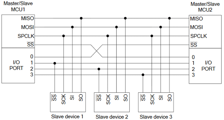 is msb sent first for serial communication protocol