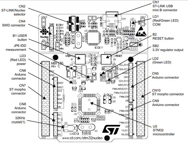 STM32F Nucleo 64 Development Boards Review