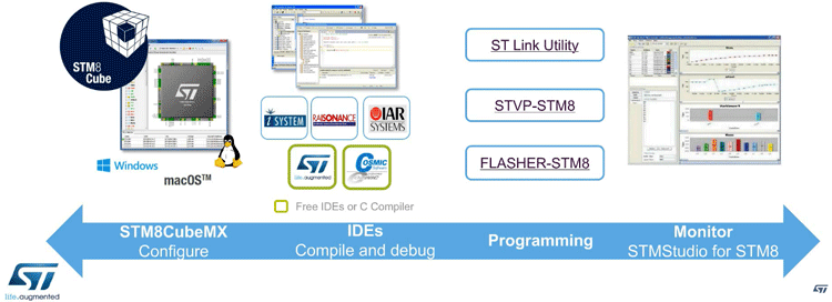 raisonance free c compiler for stm8