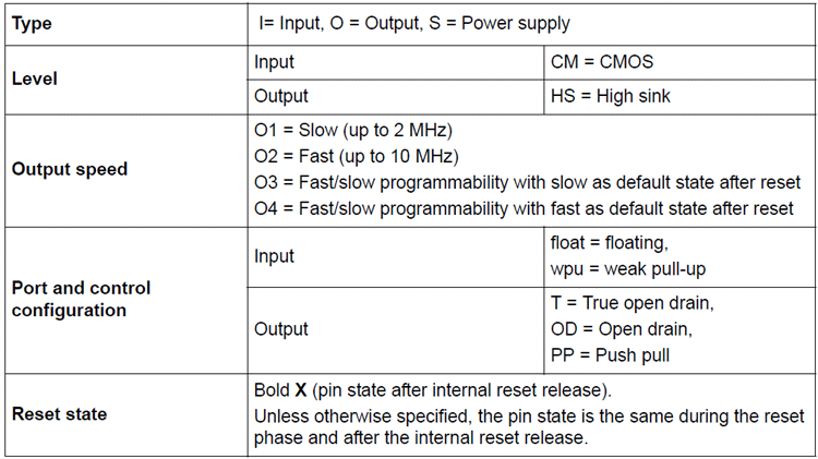 GPIO Functions on STM8S using Cosmic C and SPL – Blinking and Controlling  LED with Push Button