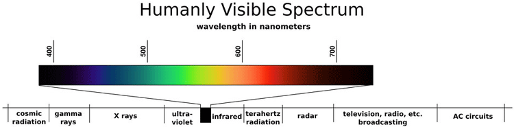 Spectral Range of UV Light