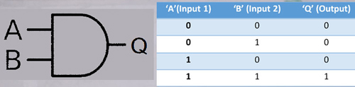 Symbol and Truth Table of And Gate