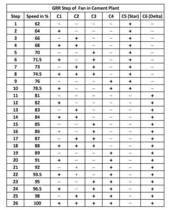 Table for GRR Step of Fan