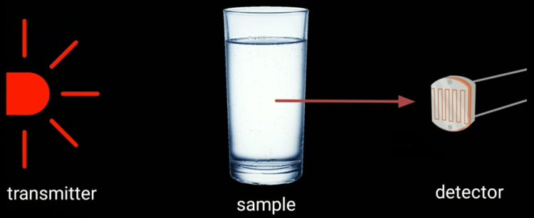 Turbidity Sensor Working