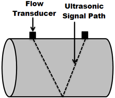 ultrasonic flow meter principle