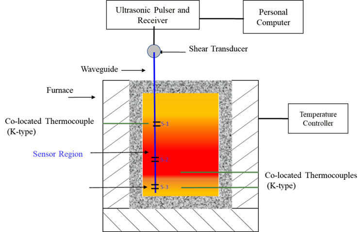 Ultrasonic Waveguide Sensor Working