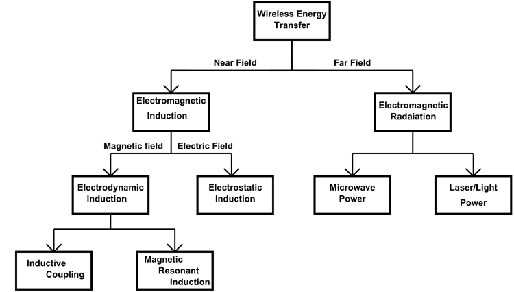 Wireless power transfer - Wikipedia