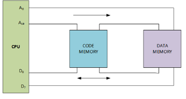 Von-Neumann (Princeton) architecture