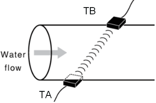 Understanding Ultrasonic Flow Meters And It S Working Principle In Water Flow Measurement