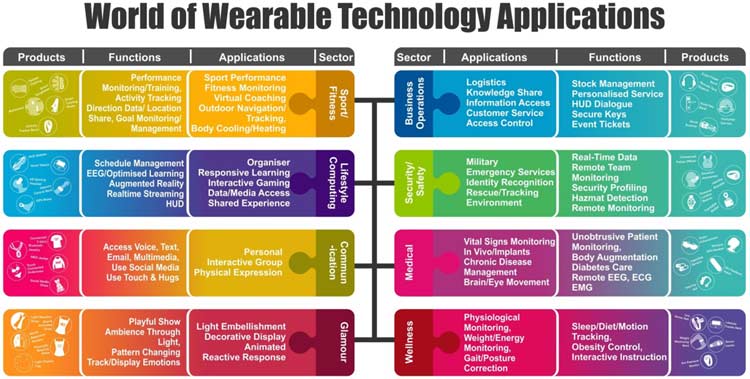 Wearable technology and it's past, present, and future