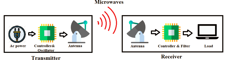 Wireless Power Transmission - GeeksforGeeks