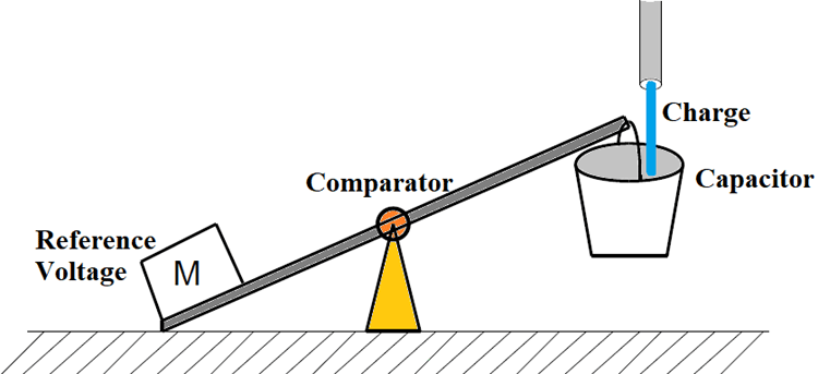 Relaxation Oscillator Working principle