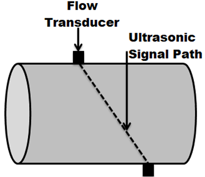 Working Principle of Ultrasonic Flow Meter 