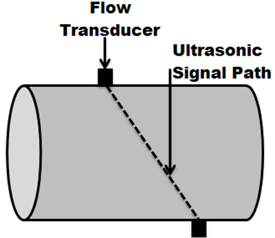 Understanding Ultrasonic Flow Meters And Its Working Principle In Water Flow Measurement