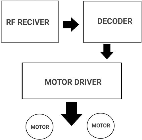 Arduino RC Boat Receiver Block Diagram