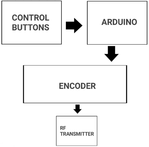 Arduino RC Boat Transmitter Block Diagram
