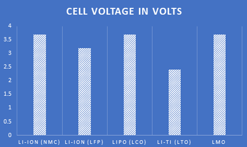 Cell Voltage Comparison Graph