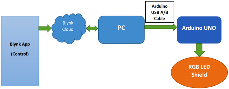 Communication Process Between Blynk App and Arduino