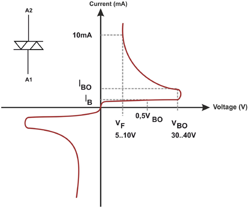 Current vs Voltage Graph of DIAC