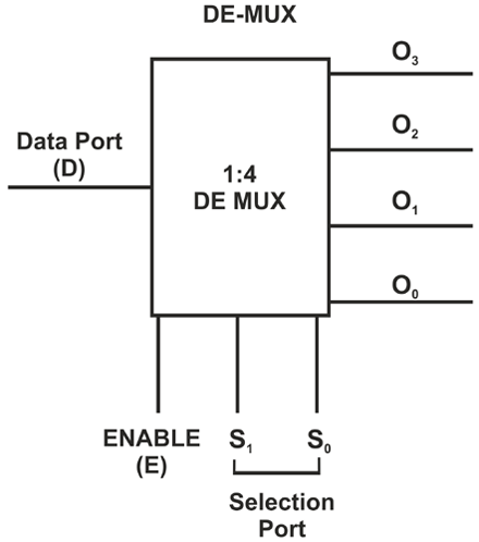Demultiplexer Block Diagram 