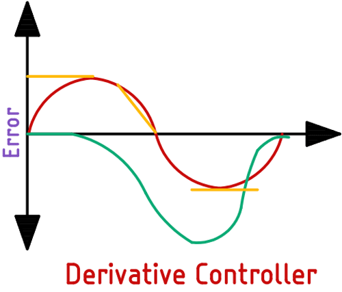 PID Derivative Controller