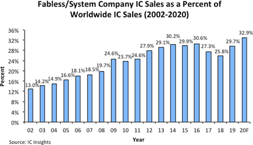 Fabless/System IC Company Sales 