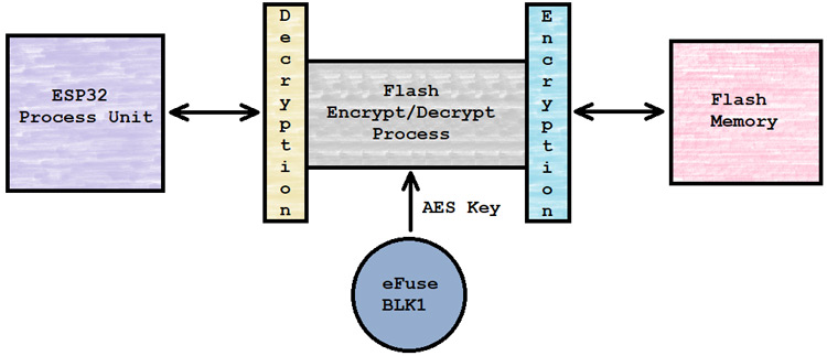 Flash Encryption on ESP32